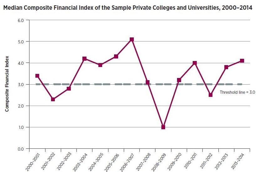 Line graph: Median Composite Financial Index of the Sample Private Colleges and Universities, 2000-2014. Graph starts with 2000-01 fiscal year with threshold line of 3.0 and median CFI of 3.4. Median CFI rises above 5.0 in 2006-07 and drops to 1.0 in 2008-09 before recovering to 4.0 in 2013-14.